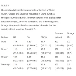 Vaccinium corymbosum HURON