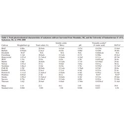 Alksnialapė medlieva - Amelanchier alnifolia MARTIN
